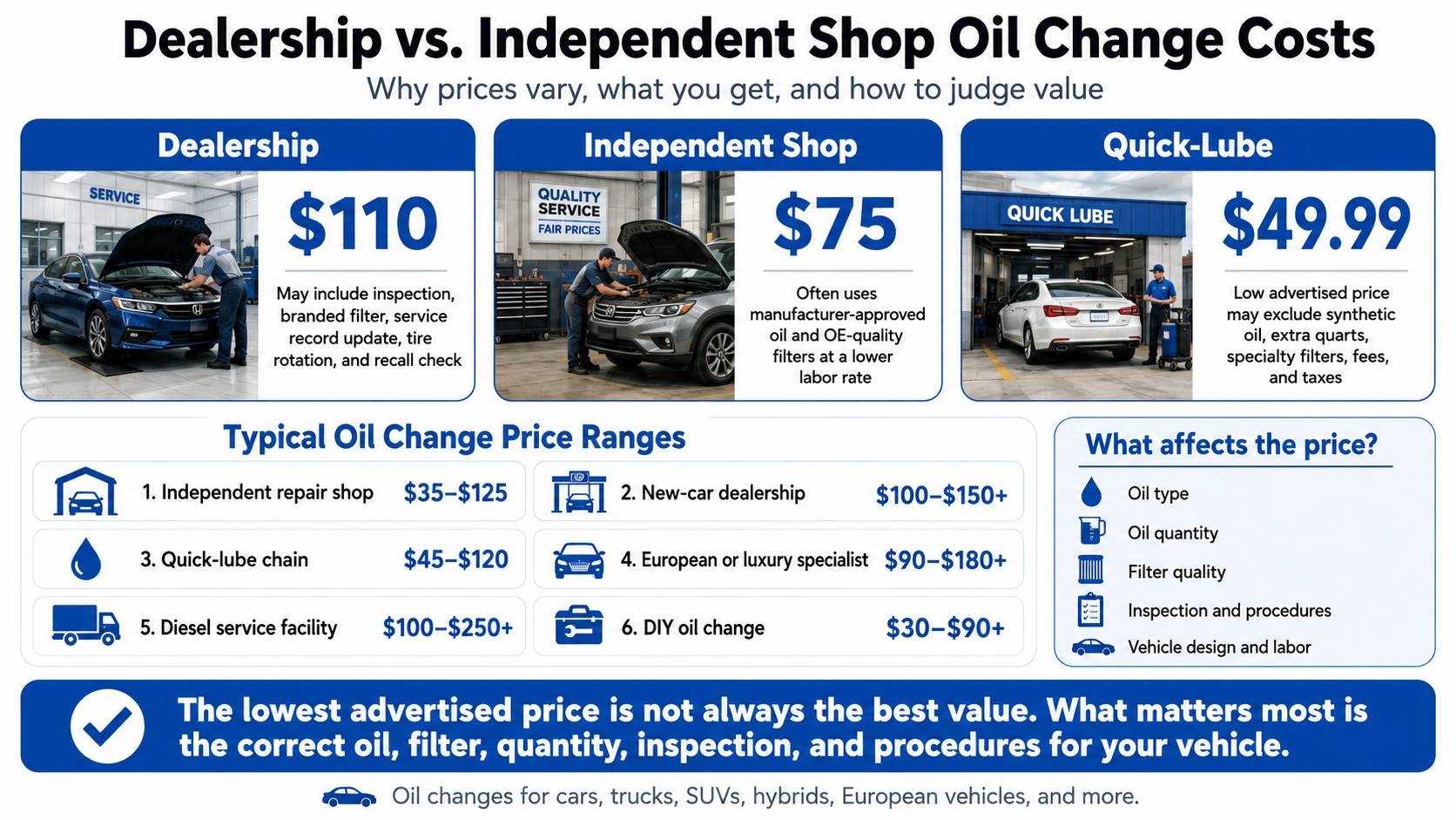 Dealership vs. Independent Oil Change Costs at a Glance infographic